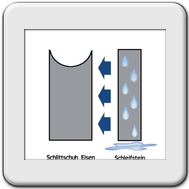 Warum muss man Schlittschuhe schleifen? Warum muss man Schlittschuhe schleifen?